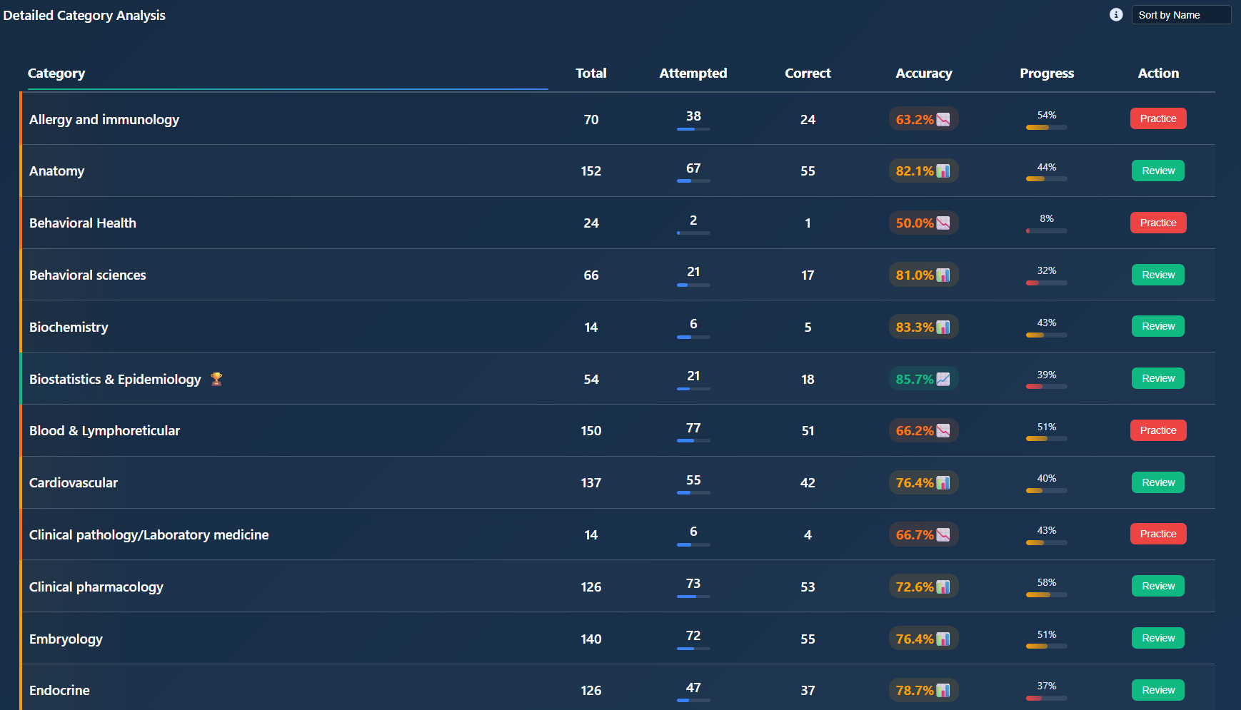 Detailed category analysis table