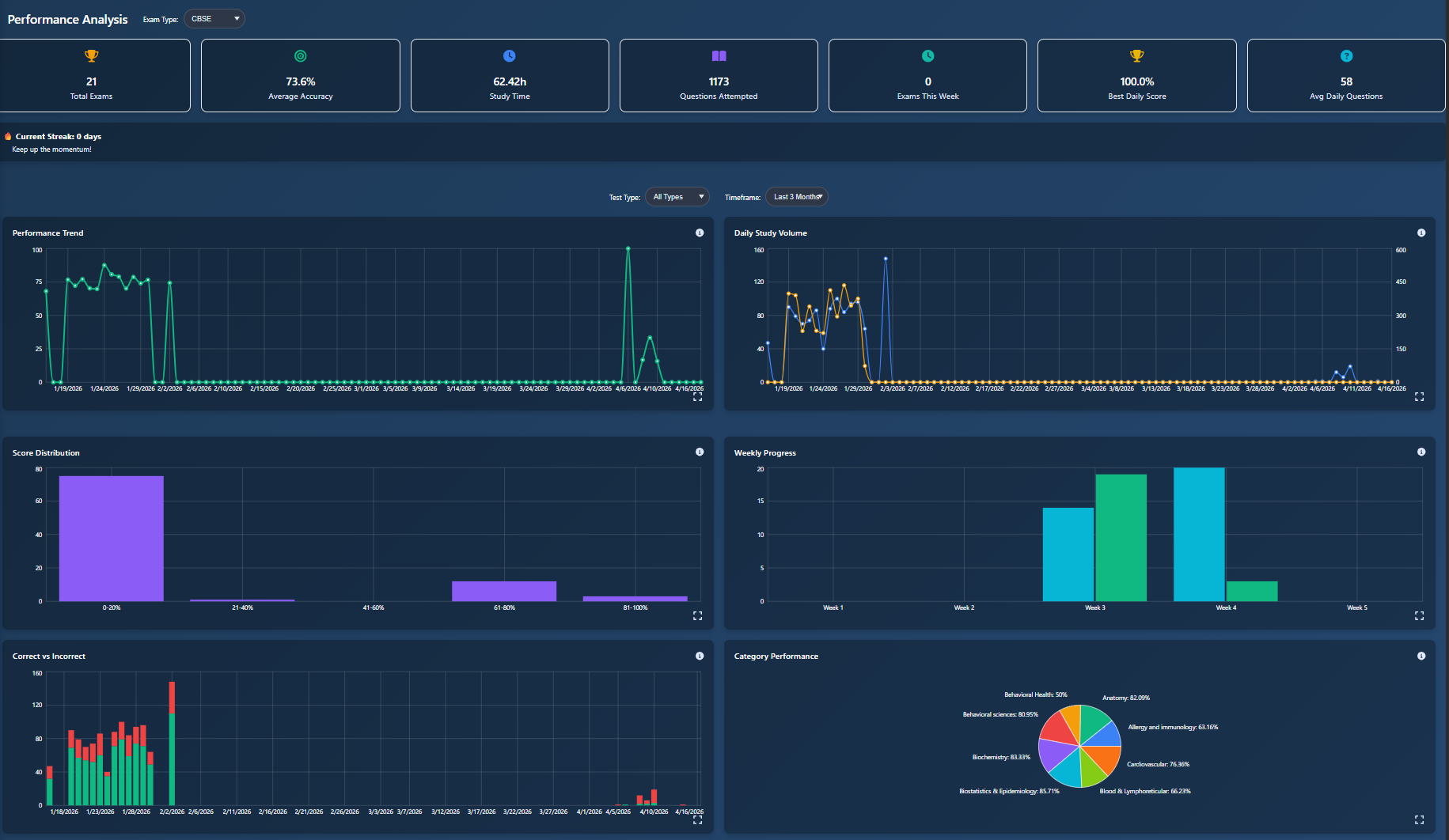 Performance analysis dashboard